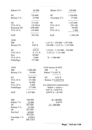 Rabais 8 %             64 000           Rabais 10 %            150 000

NC                  736 000             NC                   1 350 000
Remise 3 %           22 080             Escompte 2 %            27 000

NC                  713 920             NF                     1 323 000
TVA 18 %            128 505,6           TVA 18 %                 238 140
Ristourne HT       (100 000)            Port                      30 000
TVA 18 %            (18 000)            TVA 18 %                    5 400

NAP                  595 920            NAP                     1 596 540

10/03
MB                   X             1,121 X + 236 000 = 1357 000
Remise 5%            0,05 X         236 000 + 1,121 X = 1 357 000

NC                    0,95 X        1,121X = 1 357 000 – 236 000
TVA 18 %              0, 171 X      1,121 X = 1 121 000
Port                  50 000
TVA 18 %               9 000         X = 1 000 000
Emballage            177 000


10/03                            15/03 facture N°4925
MB              1 000 000         MB           X
Remise 5 %         50 000         Rabais 7 % 0,07 X

NC               950 000          NC        0,93 X
TVA 18 %         171 000          Remise 3 % 0,0279 X
Port              50 000
TVA 18 %           9 000         Les réductions commerciales
Emballages       177 000              Rabais + remise =
                                    0,07 X + 0,0279 X
NAP            1 357 000            0,0979 X = 48 950


MB              500 000                  X = 48 950
Rabais 7 %       35 000                       0,0979
NC             465 000                 X = 500 000
Remise 3 %       13 950
NC             451 050
Port forf        40 000
               491 050
Escompte 1 %      4 910,5
NF             486 139,5

                                                      Page     112 sur 148
 