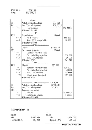 TVA 18 %            87 505,11
NAP                573 644,61


                         02/03
601           Achat de marchandises                    713 920
445           Etat, TVA récupérable                    128 505,6
       4011          Fournisseurs                                842 425,6
              S/ Facture N°205
              ------------------d°-----------------
4011          Fournisseurs                            118 000
       6019          RRR obtenus                                  100 000
       445           Etat, TVA récupérable                         18 000
              S/ Facture N°205
              ---------------07/03----------------
57            Caisse                                1 596 540
673           Escomptes accordés                       27 000
       701           Vente de marchandises
       7071          Port emballages perdus                      1 350 000
       443           Etat, TVA facturée                             30 000
              S/ Facture 1589                                      243 540
              ---------------10/03----------------
4111          Clients                               1 357 000
       701           Vente de marchandises                        950 000
       7071          Port emballages perdus                        50 000
       443           Etat, TVA facturée                           180 000
       4194          Client, emb. Consigné                         177 000
              S/ facture N°2312

        ---------------15/03---------------- 451 050
601     Achat de marchandises                 87 505,11
445     Etat, TVA récupérable                 40 000
611     Transport sur achat
    52         Banque                                          573644,61
    773        Escomptes obtenus                                 4 910,5
        S/ Facture N°4925




RESOLUTION: 58

02/07                                      06/07
MB                       8 000 000             MB                   3 000 000
Remise 10 %                800 000             Rabais 10 %            300 000

                                                             Page     113 sur 148
 