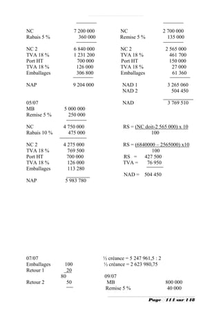 NC                    7 200 000          NC                     2 700 000
Rabais 5 %              360 000          Remise 5 %               135 000

NC 2                  6 840 000           NC 2                   2 565 000
TVA 18 %              1 231 200           TVA 18 %                 461 700
Port HT                700 000            Port HT                  150 000
TVA 18 %               126 000            TVA 18 %                  27 000
Emballages             306 800            Emballages                61 360

NAP                   9 204 000            NAD 1                 3 265 060
                                           NAD 2                   504 450

05/07                                      NAD                   3 769 510
MB             5 000 000
Remise 5 %       250 000

NC             4 750 000                   RS = (NC doit-2 565 000) x 10
Rabais 10 %      475 000                              100

NC 2           4 275 000                   RS = (6840000 – 2565000) x10
TVA 18 %         769 500                               100
Port HT         700 000                    RS = 427 500
TVA 18 %         126 000                   TVA =     76 950
Emballages       113 280
                                           NAD = 504 450
NAP            5 983 780




07/07                             ½ créance = 5 247 961,5 : 2
Emballages      100               ½ créance = 2 623 980,75
Retour 1         20
              80                  09/07
Retour 2         50                MB                            800 000
                                  Remise 5 %                      40 000

                                                       Page      114 sur 148
 