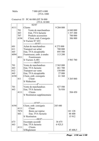 Malis                 7 080 (HT 6 000
                            (TVA 1080

Conserver 35 PC 66 080 (HT 56 000
                            (TVA 10 080
                     02/07
4111       Clients                               9 204 000
     701         Vente de marchandises                       6 840 000
     443         Etat, TVA facturée                          1 357 200
     707         Produits accessoires                          700 000
     4194        Client, emb. Consignés                        306 800
           S/ Facture N° 653
           ---------------05/07----------------
601        Achat de marchandises                 4 275 000
611        Transport sur achat                     700 000
445        Etat, TVA récupérable                   895 500
4094       Fournisseur, emb. à rendre              113 280
     4011         Fournisseurs
           S/ Facture A-401                                  5 983 780
           --------------06/07-----------------
701        Vente de marchandises                 2 565 000
443        Etat, TVA facturée                      461 700
612        Transport sur vente                     150 000
445        Etat, TVA récupérable                    27 000
4194       Client, emb. consignés                   61 360
     411          Client                                     3 265 060
           S/ Réduction
           -----------------d°------------------
701        Vente de marchandises                   427 500
443        Etat, TVA facturée                       76 950
     4111         Clients                                      504 450
           S/ Restitution supplémentaire


          --------------07/07-----------------
4194      Client, emb. consignés               245 440
     4111        Client
     7074        Bonis sur reprise                           141 128
     443         Etat, TVA facturée                           88 400
          S/ Restitution                                      15 912
          -----------------08/07--------------
673       Escompte accordé                      38 475
443       Etat, TVA facturée                    6 925,5
     4111        Clients
          S/Règlement                                         45 400,5

                                                             Page   116 sur 148
 