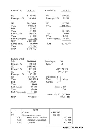 Remise 5 %        270 000           Remise 5 %              60 000

NC               5 130 000           NC           1 140 000
Escompte 2 %       102 600           Escompte 2 %    22 800

NF             5 027 400             NF                1 117 200
TVA              904 832             TVA                201 096
Port               80 000
TVA                14 400                           1 318 296
Emb. Loués        300 000            Port            25 000
TVA                54 000            TVA             4 500
Emb. Consignés      37 760            Emballage (60) 24 544
NAP            6 418 392
Rabais antér.    (400 000)            NAP               1 372 340
TVA               (72 000)
NAP            5 946 392



Facture N° 8/1
MB               7 000 000          Emballages         80
Remise 5 %          350 000          Retour            60
NC               6 650 000
Remise 2 %          133 000                      60 PC 28 320
NC                6 517 000                         PR 24 544
Escompte 1 %         65 170
NF                6 451 830          Utilisation 5
TVA              1 161 329,4         Volés       8          Vente
Port                 50 000          Gardés      7
TVA                    9 000
Emb. Loués           180 000                  Bonis 3 200
TVA                   32 400                         576
Emb. Consignés        44 250
                                      Vente : 20 * 472 (HT 8000
NAP               7 928 809,4                        (TVA 1440




                       02/01
4111        Clients                        6 418 392
673         Escomptes accordées              102 600
       701       Vente de marchandises                  5 130 000
       7071      Port emb perdu et aut.                    80 000
       7073      Location                                 300 000

                                                            Page     122 sur 148
 
