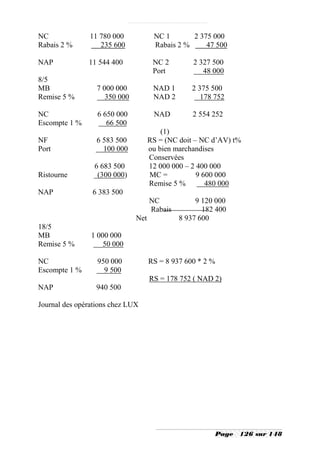 NC              11 780 000            NC 1       2 375 000
Rabais 2 %         235 600            Rabais 2 %     47 500

NAP            11 544 400             NC 2        2 327 500
                                      Port           48 000
8/5
MB                7 000 000           NAD 1       2 375 500
Remise 5 %           350 000          NAD 2          178 752

NC                6 650 000           NAD         2 554 252
Escompte 1 %         66 500
                                         (1)
NF                6 583 500          RS = (NC doit – NC d’AV) t%
Port                100 000          ou bien marchandises
                                     Conservées
                 6 683 500           12 000 000 – 2 400 000
Ristourne         (300 000)          MC =           9 600 000
                                     Remise 5 %        480 000
NAP             6 383 500
                                     NC            9 120 000
                                     Rabais          182 400
                               Net            8 937 600
18/5
MB              1 000 000
Remise 5 %          50 000

NC                950 000            RS = 8 937 600 * 2 %
Escompte 1 %        9 500
                                     RS = 178 752 ( NAD 2)
NAP               940 500

Journal des opérations chez LUX




                                                         Page   126 sur 148
 