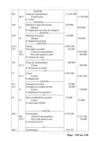 03/05/96
601           Achat de marchandises                            11 544 400
       4011          Fournisseurs                                           11 544 400
              S/ Achat
              -----------04/05/96--------------------------
244           Matériel et mob. De bureau                       870 000
       52            Banque                                                 870 000
              S/ Règlement des frais de transport
              ------------------06/05/96-------------------
244           Matériel de bureau                               130 000
       52            Banque                                                 130 000
              S/ Règlement de frais
              ---------------08/05/96----------------------
4111          Clients                                         6 683 500
673           Escomptes accordés                                 66 500
       701           Vente de marchandises                                  6 650 000
       7071         Port emb. perdu et autre                                  100 000
              S/ Facture de vente
              ---------------------d°------------------------
701           Vente de marchandises                              300 000
       4111          Clients                                                 300 000
              S/ Ristourne sur achat
              ------------------------d°---------------------
57            Caisse                                          6 383 500
       4111          Clients                                                6 383 500
              S/ Règlement
              ------------------10/05/96-------------------
611           Transport sur achat                                72 000
613           Transport pr compte de tiers                        48 000
       57            Caisse                                                  120 000
              S/ Règlement du transport
              ----------------------d°-----------------------
83            Dons et libéralités accordés                     35 000
       57            Caisse                                                 35 000
              S/ Dons fait à ZEHE


          --------------------16/05/96-----------------
4011      Fournisseurs                                  2 375 500
     601         Achat de marchandises                                      2 327 500
     7071        Port, emb perdu et aut.                                       48 000
          S/ Facture d’avoir

              ----------------------d°-----------------------
4011          Fournisseurs                                      178 752

                                                                 Page     127 sur 148
 