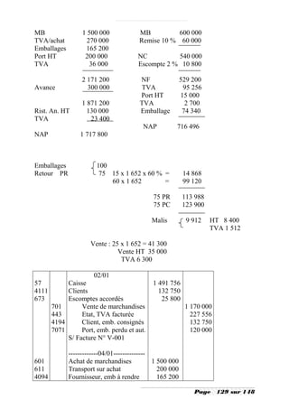 MB                 1 500 000             MB          600 000
TVA/achat            270 000             Remise 10 % 60 000
Emballages          165 200
Port HT             200 000             NC          540 000
TVA                   36 000            Escompte 2 % 10 800

                   2 171 200             NF                529 200
Avance               300 000             TVA                95 256
                                         Port HT           15 000
                   1 871 200             TVA                 2 700
Rist. An. HT         130 000             Emballage          74 340
TVA                   23 400
                                          NAP          716 496
NAP               1 717 800



Emballages              100
Retour PR                75 15 x 1 652 x 60 % =             14 868
                            60 x 1 652        =             99 120

                                              75 PR        113 988
                                              75 PC        123 900

                                              Malis          9 912   HT 8 400
                                                                     TVA 1 512

                      Vente : 25 x 1 652 = 41 300
                                Vente HT 35 000
                                 TVA 6 300

                       02/01
57            Caisse                          1 491 756
4111          Clients                           132 750
673           Escomptes accordés                 25 800
       701         Vente de marchandises                    1 170 000
       443         Etat, TVA facturée                         227 556
       4194        Client, emb. consignés                     132 750
       7071        Port, emb. perdu et aut.                   120 000
              S/ Facture N° V-001

              -------------04/01--------------
601           Achat de marchandises            1 500 000
611           Transport sur achat                200 000
4094          Fournisseur, emb à rendre          165 200

                                                               Page     129 sur 148
 