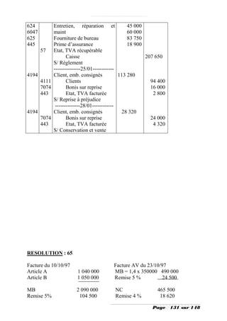 624           Entretien, réparation et             45 000
6047          maint                                60 000
625           Fourniture de bureau                 83 750
445           Prime d’assurance                    18 900
       57     Etat, TVA récupérable
                     Caisse                               207 650
              S/ Règlement
              ---------------25/01------------
4194          Client, emb. consignés           113 280
       4111          Clients                                94 400
       7074          Bonis sur reprise                      16 000
       443           Etat, TVA facturée                      2 800
              S/ Reprise à préjudice
               --------------28/01------------
4194          Client, emb. consignés            28 320
       7074          Bonis sur reprise                      24 000
       443           Etat, TVA facturée                      4 320
              S/ Conservation et vente




RESOLUTION : 65

Facture du 10/10/97                       Facture AV du 23/10/97
Article A                1 040 000        MB = 1,4 x 350000 490 000
Article B                1 050 000        Remise 5 %          24 500

MB                      2 090 000         NC                  465 500
Remise 5%                104 500          Remise 4 %           18 620

                                                            Page     131 sur 148
 