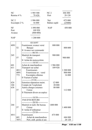 NC                     1 985 500           NC 2             446 880
Remise 4 %                79 420           Port              28 120

NC 2                   1 906 080           Net               475 000
Escompte 2 %              16 000           Rabais suplé       (25000)

NF                      1 890 080           NAP               450 000
Port                      109 920
Avance                   (800 000)

NAP                     1 200 000

                      03/10/97
4091      Fournisseur, avance versé               800 000
     52          Banque                                      800 000
          S/ Avance sur commande
          ---------------06/10---------------
245       Matériel de transport                   900 000
     57          Caisse                                     900 000
          S/ Achat de motocyclette
          ---------------10/10---------------
601       Achat de marchandises                 1 906 080
611       Transport sur achat                     109 920
     4011       Fournisseurs                                1 200 000
     4091       Fournisseur av. versé                         800 000
     773        Escomptes obtenus                              16 000
          S/ Facture d’achat
          -------------15/10-----------------
624       Entretien réparation maint.             12 000
104       Compte de l’exploitant                  20 000
638       Autres charges externes                 80 000
     57          Caisse                                      112 000
          S/ Paiement divers en espèce

          ---------------16/10---------------
           PAS D’ECRITURE
          ---------------20/10--------------
244       Matériel et mob. De bureau          1400 000
     57          Caisse                                     1 400 000
          S/ Achat d’ordinateur
          ---------------23/10---------------
4011      Fournisseurs                          475 000
     601         Achat de marchandises                       446 880
     7071        Port, emb. perdu et aut.                     28 120

                                                            Page   132 sur 148
 