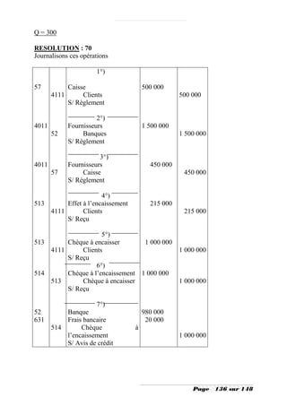 Q = 300

RESOLUTION : 70
Journalisons ces opérations

                      1°)

57          Caisse                    500 000
       4111      Clients                          500 000
            S/ Règlement

                      2°)
4011        Fournisseurs              1 500 000
       52        Banques                          1 500 000
            S/ Règlement

                       3°)
4011        Fournisseurs                450 000
       57        Caisse                            450 000
            S/ Règlement

                      4°)
513      Effet à l’encaissement         215 000
    4111       Clients                             215 000
         S/ Reçu

                     5°)
513      Chèque à encaisser       1 000 000
    4111      Clients                             1 000 000
         S/ Reçu
                   6°)
514      Chèque à l’encaissement 1 000 000
    513       Chèque à encaisser                  1 000 000
         S/ Reçu

                      7°)
52         Banque                     980 000
631        Frais bancaire              20 000
       514      Chèque            à
           l’encaissement                         1 000 000
           S/ Avis de crédit




                                                      Page    136 sur 148
 