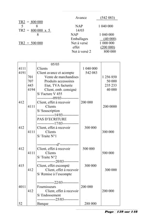 Avance             (542 083)
TR2 = 800 000
 5       8                             NAP                1 040 000
TR2 = 800 000 x 5                      14/03
          8                         NAP                   1 040 000
                                    Emballages               (40 000)
TR2 = 500 000                       Net à versé           1 000 000
                                     effet                 (200 000)
                                    Net à versé 2            800 000


                      05/03
4111     Clients                           1 040 000
4191     Client avance et acompte            542 083
    701        Vente de marchandises                        1 256 850
    707        Produits accessoires                            50 000
    443        Etat, TVA facturée                             235 233
    4194       Client, emb. consigné                           40 000
         S/ Facture V 455
         -------------09/03--------------
412      Client, effet à recevoir         200 000
    4111        Clients                                     200 0000
         S/ Souscription
         --------------14/03-------------
         PAS D’ECRITURE
         --------------17/03-------------
412      Client, effet à recevoir           300 000
    4111        Clients                                     300 000
         S/ Traite N°1

         ----------------d°---------------
412      Client, effet à recevoir            500 000
    4111        Clients                                     500 000
         S/ Traite N°2
         ---------------20/03------------
415      Client, effet escompté               300 000
    412         Client, effet à recevoir                     300 000
         S/ Remise à l’escompte

             --------------22/03-------------
4011         Fournisseurs                     200 000
       412          Client, effet à recevoir                200 000
             S/ Endossement
             ---------------25/03------------
52           Banque                             288 000

                                                             Page       139 sur 148
 