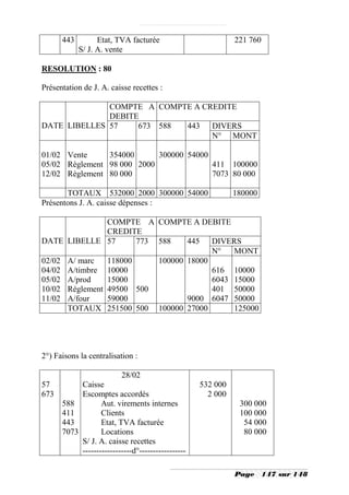 443          Etat, TVA facturée                           221 760
               S/ J. A. vente

RESOLUTION : 80

Présentation de J. A. caisse recettes :

              COMPTE A COMPTE A CREDITE
              DEBITE
DATE LIBELLES 57    673 588 443 DIVERS
                                  N° MONT

01/02 Vente     354000      300000 54000
05/02 Règlement 98 000 2000              411 100000
12/02 Règlement 80 000                   7073 80 000

       TOTAUX 532000 2000 300000 54000                            180000
Présentons J. A. caisse dépenses :

                   COMPTE A COMPTE A DEBITE
                   CREDITE
DATE     LIBELLE 57       773 588    445 DIVERS
                                           N°   MONT
02/02    A/ marc   118000     100000 18000
04/02    A/timbre 10000                    616 10000
05/02    A/prod    15000                   6043 15000
10/02    Règlement 49500 500               401 50000
11/02    A/four    59000             9000 6047 50000
         TOTAUX 251500 500 100000 27000         125000




2°) Faisons la centralisation :

                             28/02
57              Caisse                                  532 000
673             Escomptes accordés                        2 000
        588            Aut. virements internes                     300 000
        411            Clients                                     100 000
        443            Etat, TVA facturée                           54 000
        7073           Locations                                    80 000
                S/ J. A. caisse recettes
                ------------------d°-----------------

                                                                  Page      147 sur 148
 