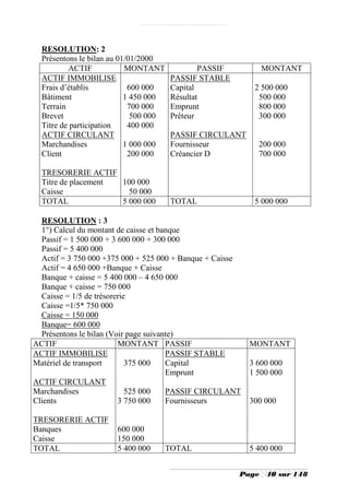 RESOLUTION: 2
  Présentons le bilan au 01/01/2000
          ACTIF            MONTANT             PASSIF          MONTANT
  ACTIF IMMOBILISE                     PASSIF STABLE
  Frais d’établis           600 000    Capital              2 500 000
  Bâtiment                 1 450 000   Résultat              500 000
  Terrain                   700 000    Emprunt               800 000
  Brevet                     500 000   Prêteur               300 000
  Titre de participation    400 000
  ACTIF CIRCULANT                      PASSIF CIRCULANT
  Marchandises             1 000 000   Fournisseur           200 000
  Client                    200 000    Créancier D           700 000

  TRESORERIE ACTIF
  Titre de placement 100 000
  Caisse               50 000
  TOTAL              5 000 000         TOTAL                5 000 000

  RESOLUTION : 3
  1°) Calcul du montant de caisse et banque
  Passif = 1 500 000 + 3 600 000 + 300 000
  Passif = 5 400 000
  Actif = 3 750 000 +375 000 + 525 000 + Banque + Caisse
  Actif = 4 650 000 +Banque + Caisse
  Banque + caisse = 5 400 000 – 4 650 000
  Banque + caisse = 750 000
  Caisse = 1/5 de trésorerie
  Caisse =1/5* 750 000
  Caisse = 150 000
  Banque= 600 000
  Présentons le bilan (Voir page suivante)
ACTIF                    MONTANT PASSIF                    MONTANT
ACTIF IMMOBILISE                       PASSIF STABLE
Matériel de transport       375 000    Capital             3 600 000
                                       Emprunt             1 500 000
ACTIF CIRCULANT
Marchandises                525 000    PASSIF CIRCULANT
Clients                  3 750 000     Fournisseurs        300 000

TRESORERIE ACTIF
Banques               600 000
Caisse                150 000
TOTAL                 5 400 000        TOTAL               5 400 000


                                                        Page   40 sur 148
 