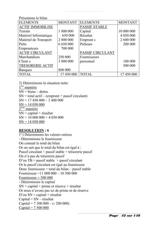 Présentons le bilan
ELEMENTS                    MONTANT ELEMENTS                  MONTANT
ACTIF IMMOBILISE                      PASSIF STABLE
Terrain                     1 800 000 Capital                 10 000 000
Matériel Informatique         650 000 Résultat                 4 050 000
Matériel de Transport       2 800 000 Emprunt s                2 600 000
Prêts                       6 650 000 Prêteurs                   200 000
Emprunteurs                   700 000
ACTIF CIRCULANT                       PASSIF CIRCULANT
Marchandises                250 000   Fournisseurs
Client s                    3 800 000 personnel                 100 000
TRESORERIE ACTIF                                                500 000
Banques                     800 000
TOTAL                        17 450 000 TOTAL                  17 450 000

2) Déterminons la situation nette
1ère manière
SN = biens – dettes
SN = total actif – (emprunt + passif circulant)
SN = 17 450 000 – 3 400 000
SN = 14 050 000
2ème manière
SN = capital + résultat
SN = 10 000 000 + 4 050 000
SN = 14 050 000

RESOLUTION : 6
1°) Déterminons les valeurs omises
- Déterminons le fournisseur
On connaît le total du bilan
Or on sait que le total du bilan est égal à :
Passif circulant + passif stable + trésorerie passif
On n’a pas de trésorerie passif
D’ou TB = passif stable + passif circulant
Or le passif circulant est égal au fournisseur
Donc fournisseur = total du bilan – passif stable
Fournisseur =11 000 000 – 10 500 000
Fournisseur = 500 000
- Déterminons le capital
SN = capital + prime et réserve + résultat
Or nous n’avons pas ici de prime ni de réserve
D’ou SN = capital + résultat
Capital = SN – résultat
Capital = 7 300 000 – (- 200 000)
Capital = 7 500 000

                                                       Page    42 sur 148
 
