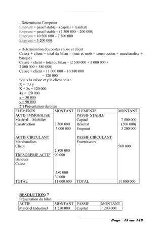 - Déterminons l’emprunt
  Emprunt = passif stable – (capital + résultat)
  Emprunt = passif stable – (7 500 000 – 200 000)
  Emprunt = 10 500 000 – 7 300 000
  Emprunt = 3 200 000

  - Détermination des postes caisse et client
  Caisse + client = total du bilan – (mat et mob + construction + marchandise +
  banque)
  Caisse + client = total du bilan – (2 500 000 + 5 000 000 +
  2 800 000 + 580 000)
  Caisse + client = 11 000 000 – 10 880 000
                  = 120 000
  Soit x la caisse et y le client on a :
  X = 1/3 y
  X + 3x = 120 000
  4x = 120 000
  x = 30 000
  y = 90 000
  2°) Présentation du bilan
ELEMENTS                    MONTANT ELEMENTS                     MONTANT
ACTIF IMMOBILISE                         PASSIF STABLE
Matériel - Mobilier                      Capital                  7 500 000
Construction                2 500 000    Résultat                 (200 000)
                             5 000 000   Emprunt                  3 200 000

ACTIF CIRCULANT                       PASSIF CIRCULANT
Marchandises                          Fournisseurs
Client                                                         500 000
                        2 800 000
TRESORERIE ACTIF        90 000
Banques
Caisse

                        580 000
                        30 000
TOTAL                   11 000 000    TOTAL                    11 000 000


  RESOLUTION: 7
  Présentation du bilan
  ACTIF                 MONTANT PASSIF               MONTANT
  Matériel Industriel   1 250 000 Capital            1 200 000


                                                           Page    43 sur 148
 