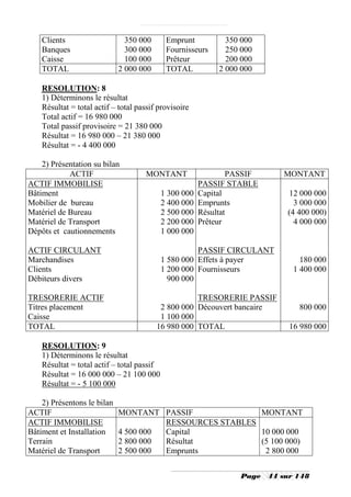 Clients                    350 000       Emprunt          350 000
    Banques                    300 000       Fournisseurs     250 000
    Caisse                     100 000       Prêteur          200 000
    TOTAL                    2 000 000       TOTAL          2 000 000

    RESOLUTION: 8
    1) Déterminons le résultat
    Résultat = total actif – total passif provisoire
    Total actif = 16 980 000
    Total passif provisoire = 21 380 000
    Résultat = 16 980 000 – 21 380 000
    Résultat = - 4 400 000

    2) Présentation su bilan
            ACTIF                    MONTANT                    PASSIF      MONTANT
ACTIF IMMOBILISE                                        PASSIF STABLE
Bâtiment                                    1 300 000   Capital              12 000 000
Mobilier de bureau                          2 400 000   Emprunts               3 000 000
Matériel de Bureau                          2 500 000   Résultat             (4 400 000)
Matériel de Transport                       2 200 000   Prêteur                4 000 000
Dépôts et cautionnements                    1 000 000

ACTIF CIRCULANT                                       PASSIF CIRCULANT
Marchandises                                1 580 000 Effets à payer             180 000
Clients                                     1 200 000 Fournisseurs             1 400 000
Débiteurs divers                              900 000

TRESORERIE ACTIF                                    TRESORERIE PASSIF
Titres placement                          2 800 000 Découvert bancaire          800 000
Caisse                                    1 100 000
TOTAL                                    16 980 000 TOTAL                     16 980 000

    RESOLUTION: 9
    1) Déterminons le résultat
    Résultat = total actif – total passif
    Résultat = 16 000 000 – 21 100 000
    Résultat = - 5 100 000

    2) Présentons le bilan
ACTIF                        MONTANT PASSIF               MONTANT
ACTIF IMMOBILISE                       RESSOURCES STABLES
Bâtiment et Installation     4 500 000 Capital            10 000 000
Terrain                      2 800 000 Résultat           (5 100 000)
Matériel de Transport        2 500 000 Emprunts            2 800 000


                                                                 Page    44 sur 148
 