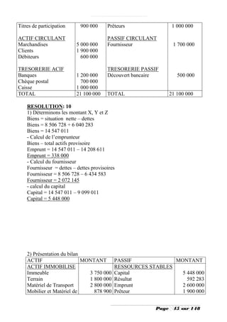 Titres de participation     900 000      Prêteurs                 1 000 000

ACTIF CIRCULANT                          PASSIF CIRCULANT
Marchandises               5 000 000     Fournisseur              1 700 000
Clients                    1 900 000
Débiteurs                    600 000

TRESORERIE ACIF                          TRESORERIE PASSIF
Banques                    1 200 000     Découvert bancaire         500 000
Chèque postal                700 000
Caisse                     1 000 000
TOTAL                      21 100 000    TOTAL                   21 100 000

    RESOLUTION: 10
    1) Déterminons les montant X, Y et Z
    Biens = situation nette – dettes
    Biens = 8 506 728 + 6 040 283
    Biens = 14 547 011
    - Calcul de l’emprunteur
    Biens – total actifs provisoire
    Emprunt = 14 547 011 – 14 208 611
    Emprunt = 338 000
    - Calcul du fournisseur
    Fournisseur = dettes – dettes provisoires
    Fournisseur = 8 506 728 – 6 434 583
    Fournisseur = 2 072 145
    - calcul du capital
    Capital = 14 547 011 – 9 099 011
    Capital = 5 448 000




    2) Présentation du bilan
    ACTIF                    MONTANT        PASSIF             MONTANT
    ACTIF IMMOBILISE                        RESSOURCES STABLES
    Immeuble                   3 750 000    Capital              5 448 000
    Terrain                    1 800 000    Résultat               592 283
    Matériel de Transport      2 800 000    Emprunt              2 600 000
    Mobilier et Matériel de      878 900    Prêteur              1 900 000


                                                          Page    45 sur 148
 