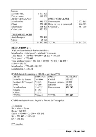 bureau
Machine mat.                 1 397 300
Prêt personnel                 690 000
ACTIF CIRCULANT                       PASSIF CIRCULANT
Marchandise                   880 000 Fournisseurs                       2 072 145
Client                        338 610 Dette en vers le personnel.          446 683
Emprunteur                    338 400 Créancier C                        1 487 900
Créance sur                   375 700

TRESORERIE ACTIF
Avoir banques                 778 481
Caisse                         25 620
TOTAL                      14 547 011 TOTAL                             14 547 011

RESOLUTION : 11
A°) La valeur du stock de marchandises :
Marchandise = total passif – total actif provisoire
Total passif = 156 000 + 60 000 + 25 200 + 479 245
Total passif = 720 445
Total actif provisoire = 363 000 + 45 000 + 93 645 + 22 275 +
81 993 = 605 913
Marchandise = 720 445 – 605 913
Marchandise = 114 532

B°) le bilan de l’entreprise « BIBAL » au 3 juin 1998
  ACTIF                     MONTANT PASSIF                  MONTANT
  Mobilier de Bureau        363 000      Capital            156 000
  Matériel de Transport 93 945           Emprunt bancaire   60 000
  Prêts                     45 000       Résultat           25 200
  Marchandises              114 532      Fournisseurs       479 245
  Clients                   81 993
  Caisse                    22 275
  TOTAL                     720 445      TOTAL              720 445

C°) Déterminons de deux façons la fortune de l’entreprise

1ère manière
SN = biens – dettes
Biens = 720 445
Dettes = 60 000 + 25 200 + 479 245
SN = 720 445 – 539 2455
SN = 181 200

2ème manière


                                                            Page      46 sur 148
 