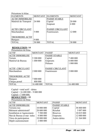 Présentons le bilan
  ELEMENTS              MONTANT ELEMENTS                       MONTANT
  ACTIF IMMOBILISE              PASSIF STABLE
  Matériel de Transport 24 000  Capital                        20 000
                                Emprunt                        6 000

  ACTIF CIRCULANT                         PASSIF CIRCULANT
  Marchandises             5 000          Fournisseurs         12 000

  TRESORERIE ACTIF
  Banques          9 000
  TOTAL            38 000                 TOTAL                38 000

   RESOLUTION: 14
  Présentation du bilan
ACTIF                   MONTANT PASSIF                       MONTANT
ACTIF IMMOBILISE                  PASSIF STABLE
Terrain                 5 200 000 Capital                    7 400 000
Matériel de Bureau      1 400 000 Emprunts                   6 000 000
                                  Prêteurs                   1 000 000

ACTIF CIRCULANT                          PASSIF CIRCULANT
Marchandises              2 000 000      Fournisseurs        2 000 000

TRESORERIE ACTIF
Banques                   7 000 000
Chèque postal               800 000
TOTAL                     16 400 000     TOTAL               16 400 000

   Capital = total actif – dettes
   Capital = 16 400 000 – 9 000 000
   Capital = 7 400 000.
   RESOLUTION : 15
   Présentation du bilan
ACTIF                             MONTANT      PASSIF               MONTANT
ACTIF IMMOBILISE                               PASSIF STABLE
Terrains nus                      10 000 000   Capital              38 800 000
Bâtiment administratif            20 000 000   Résultat              3 097 000
Installation et Agencement.        7 500 000   Réserves             18 015 000
Mat de Bureau et mat indus 8 000 000           Emprunts             12 000 000
Titres de participation           19 000 000   Autres dettes        11 364 000
Dépôt cautionnement                2 000 000



                                                         Page     48 sur 148
 