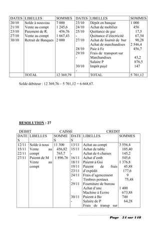 DATES   LIBELLES              SOMMES      DATES   LIBELLES                  SOMMES
20/10   Solde à nouveau       7 000       23/10   Dépôt en banque           1 000
21/10   Vente au compt        1 245,6     24/10   Achat de mobilier           456
23/10   Paiement de R.          456,76    25/10   Quittance de gaz             17,5
27/10   Vente au compt        1 667,43    -       Quittance d’électricité      67,54
30/10   Retrait de Banques    2 000       27/10   Achat de fournit de bur      90,28
                                                  Achat de marchandises     2 546,4
                                          28/10   Paie à Fe                   456,7
                                          29/10   Frais de transport sur
                                          -       Marchandises                 43,2
                                                  Salaire P                    876,5
                                          30/10   Impôt payé                   147
                                          -
        TOTAL                 12 369,79           TOTAL                     5 701,12

   Solde débiteur : 12 369,76 – 5 701,12 = 6 668,67.




   RESOLUTION : 27

    DEBIIT                       CAISSE                     CREDIT
   DATE LIBELLES             SOMME DATE       LIBELLES            SOMMES
   S                         S        S
   12/11 Solde à nous        11 300   13/11 Achat au compt          3 556,4
   15/11 Vente       au        456,82 15/11 Achat de table            105,40
   22/11 compt                 765,7  -     Achat de 6 chaises        145,2
   27/11 Paiemt de M         1 896,76 16/11 Achat d’emb               545,6
         Vente       au               18/11 Paiemt à Gui            1 376,8
         compt                        19/11 Paiemt      de    frais    45,88
                                      23/11 d’expédit                 177,6
                                      24/11 Frais d’agencement          9
                                      -     Timbres postaux            75,48
                                      29/11 Fourniture de bureau
                                            Achat d’une             1 400
                                            Machine à Ecrire          673,88
                                      30/11 Paiemt à Bo               740
                                      -     Salaire de P               64,28
                                            Frais de transp sur


                                                              Page    54 sur 148
 