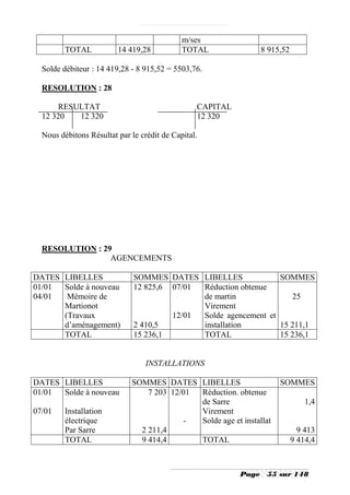 m/ses
         TOTAL           14 419,28           TOTAL                8 915,52

  Solde débiteur : 14 419,28 - 8 915,52 = 5503,76.

  RESOLUTION : 28

      RESULTAT                                   CAPITAL
  12 320  12 320                                 12 320

  Nous débitons Résultat par le crédit de Capital.




  RESOLUTION : 29
                 AGENCEMENTS

DATES LIBELLES                SOMMES DATES LIBELLES              SOMMES
01/01 Solde à nouveau         12 825,6 07/01 Réduction obtenue
04/01  Mémoire de                            de martin              25
      Martionot                              Virement
      (Travaux                         12/01 Solde agencement et
      d’aménagement)          2 410,5        installation        15 211,1
      TOTAL                   15 236,1       TOTAL               15 236,1


                                  INSTALLATIONS

DATES LIBELLES               SOMMES DATES LIBELLES                     SOMMES
01/01 Solde à nouveau            7 203 12/01 Réduction. obtenue
                                             de Sarre                            1,4
07/01    Installation                        Virement
         électrique                       -  Solde age et installat
         Par Sarre             2 211,4                                         9 413
         TOTAL                 9 414,4       TOTAL                           9 414,4



                                                           Page    55 sur 148
 