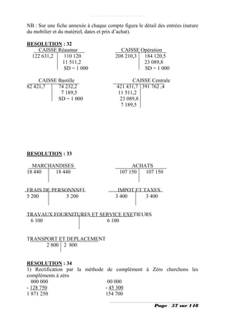 NB : Sur une fiche annexée à chaque compte figura le détail des entrées (nature
du mobilier et du matériel, dates et prix d’achat).

RESOLUTION : 32
   CAISSE Réaumur                         CAISSE Opération
 122 631,2  110 120                     208 210,3 184 120,5
           11 511,2                               23 089,8
            SD = 1 000                            SD = 1 000

     CAISSE Bastille                            CAISSE Centrale
82 421,7    74 232,2                     421 431,7 391 762 ,4
             7 189,5                      11 511,2
            SD = 1 000                     23 089,8
                                           7 189,5




RESOLUTION : 33

  MARCHANDISES                                 ACHATS
18 440  18 440                            107 150  107 150


FRAIS DE PERSONNNEL                      IMPOT ET TAXES
5 200         5 200                     3 400      3 400


TRAVAUX FOURNITURES ET SERVICE EXETIEURS
 6 100                   6 100


TRANSPORT ET DEPLACEMENT
      2 800 2 800


RESOLUTION : 34
1) Rectification par la méthode de complément à Zéro cherchons les
compléments à zéro
  000 000                        00 000
- 128 750                       - 45 300
1 871 250                       154 700

                                                          Page    57 sur 148
 