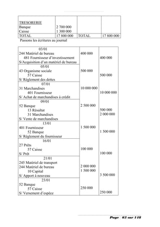 TRESORERIE
Banque                   2 700 000
Caisse                   1 300 000
TOTAL                    17 800 000     TOTAL         17 800 000
Passons les écritures au journal

             03/01
244 Matériel de bureau                  400 000
   481 Fournisseur d’investissement                  400 000
S/Acquisition d’un matériel de bureau
              05/01
43 Organisme sociale                    500 000
      57 Caisse                                      500 000
S/ Règlement des dettes
               07/01
31 Marchandises                         10 000 000
      401 Fournisseur                                10 000 000
S/ Achat de marchandises à crédit
              09/01
52 Banque                               2 500 000
      13 Résultat                                    500 000
      31 Marchandises                                2 000 000
S/ Vente de marchandises
                13/01
401 Fournisseur                         1 500 000
      52 Banque                                      1 500 000
S/ Règlement du fournisseur
                16/01
27 Prêts
      57 Caisse                         100 000
S/ Prêt                                              100 000
                 21/01
245 Matériel de transport
244 Matériel de bureau                  2 000 000
      10 Capital                        1 500 000
S/ Apport à nouveau                                  3 500 000
               23/01
52 Banque
      57 Caisse                         250 000
S/ Versement d’espèce                                250 000




                                                          Page     63 sur 148
 