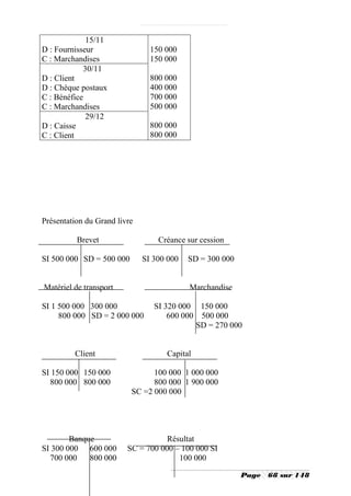 15/11
D : Fournisseur                 150 000
C : Marchandises                150 000
            30/11
D : Client                      800 000
D : Chèque postaux              400 000
C : Bénéfice                    700 000
C : Marchandises                500 000
             29/12
D : Caisse                      800 000
C : Client                      800 000




Présentation du Grand livre

          Brevet                  Créance sur cession

SI 500 000 SD = 500 000       SI 300 000   SD = 300 000


Matériel de transport                      Marchandise

SI 1 500 000 300 000             SI 320 000 150 000
     800 000 SD = 2 000 000          600 000 500 000
                                            SD = 270 000


         Client                     Capital

SI 150 000 150 000              100 000 1 000 000
  800 000 800 000               800 000 1 900 000
                          SC =2 000 000




        Banque                      Résultat
SI 300 000 600 000       SC = 700 000 – 100 000 SI
  700 000    800 000                   100 000

                                                          Page   68 sur 148
 