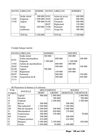 DATES LIBELLES           SOMME       DATES LIBELLES              SOMMES
                            S
            Solde initial     300 00003/01      Achat de m/ses             600 000
   13/02    Emprunt         1 500 00028/02      Achat MT                   800 000
   17/05    Apport            700 00001/05      Virement                   500 000
                                     08/07      Règlement                  150 000
            Solde            850 000 31/08      Paiement                   800 000
            créditeura               11/11      Acqui bre                  500 000

            TOTAL           3 350 000           TOTAL                  3 350 000




   Compte banque mariée

   DATES LIBELLES                   SOMMES                       SOLDES
          Solde initial             300 000                      300 000
          Achat marchandises                     600 000                      300 000
   03/01
          Emprunt                   1 500 000                    1 200 000
   13/02 Achats de marchandises                  800 000         400 000
   28/02 Virement                                500 000                      100 000
   01/04 Apport                     700 000                      600 000
   17//05 Règlement                              150 000         450 000
   08/07 Paiement                                800 000                      350 000
   31/08/ Acquisition de B                       500 000                      850 000
   11/11


    B) Présentons la balance à 4 colonnes
  N°de                              MOUVEMENTS                 SOLDES
              INTITULE
Comptes                          DEBIT      CREDIT     DEBITEUR CREDITEUR
10         Capital                  900 000  2 900 000               2 000 000
13         Résultat                       -    700 000                 700 000
16         Emprunt                           2 500 000               2 500 000
21         Brevet                   500 000                500 000
241        Mat industriel         1 200 000              1 200 000
245        Mat de transport       2 300 000    300 000   2 000 000
31         Marchandises             920 000    650 000     270 000
401        Fournisseurs             300 000    370 000                  70 000
485        Créances                 300 000                300 000
53         Chèques postaux          410 000                410 000
52         Banques                2 500 000  3 350 000                 850 000
57         Caisse                 1 450 000     10 000   1 440 000

                                                           Page      70 sur 148
 
