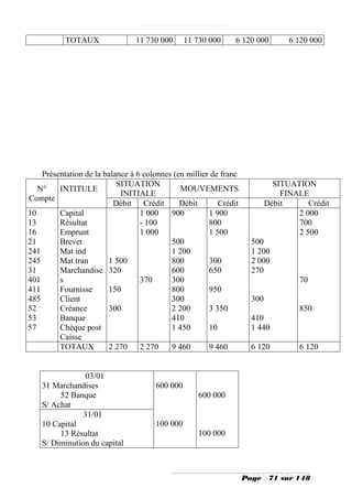 TOTAUX               11 730 000      11 730 000     6 120 000        6 120 000




    Présentation de la balance à 6 colonnes (en millier de franc
                           SITUATION                                        SITUATION
   N°    INTITULE                             MOUVEMENTS
                            INITIALE                                          FINALE
Compte
                          Débit Crédit        Débit       Crédit          Débit      Crédit
10       Capital                  1 000    900         1 900                      2 000
13       Résultat                 - 100                800                        700
16       Emprunt                  1 000                1 500                      2 500
21       Brevet                            500                      500
241      Mat ind                           1 200                    1 200
245      Mat tran       1 500              800         300          2 000
31       Marchandise 320                   600         650          270
401      s                        370      300                                     70
411      Fournisse      150                800         950
485      Client                            300                      300
52       Créance        300                2 200       3 350                       850
53       Banque                            410                      410
57       Chèque post                       1 450       10           1 440
         Caisse
         TOTAUX         2 270     2 270    9 460       9 460        6 120          6 120


                 03/01
    31 Marchandises                   600 000
         52 Banque                                 600 000
    S/ Achat
                31/01
    10 Capital                        100 000
         13 Résultat                               100 000
    S/ Diminution du capital



                                                                   Page    71 sur 148
 