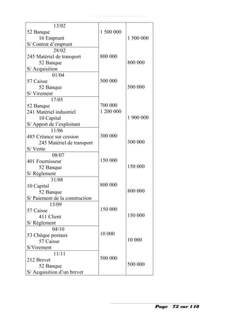 13/02
52 Banque                         1 500 000
      16 Emprunt                              1 500 000
S/ Contrat d’emprunt
            28/02
245 Matériel de transport         800 000
      52 Banque                               800 000
S/ Acquisition
            01/04
57 Caisse                         500 000
      52 Banque                               500 000
S/ Virement
           17/05
52 Banque                         700 000
241 Matériel industriel           1 200 000
      10 Capital                              1 900 000
S/ Apport de l’exploitant
           11/06
485 Créance sur cession           300 000
      245 Matériel de transport               300 000
S/ Vente
            08/07
401 Fournisseur                   150 000
      52 Banque                               150 000
S/ Règlement
           31/08
10 Capital                        800 000
      52 Banque                               800 000
S/ Paiement de la construction
           13/09
57 Caisse                         150 000
      411 Client                              150 000
S/ Règlement
            04/10
53 Chèque postaux                 10 000
      57 Caisse                               10 000
S/Virement
            11/11
212 Brevet                        500 000
      52 Banque                               500 000
S/ Acquisition d’un brevet




                                                          Page   72 sur 148
 