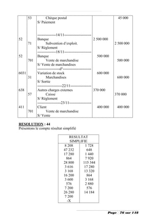 53          Chèque postal                                         45 000
             S/ Paiement


             ---------------14/11----------------------
52           Banque                                      2 500 000
       71           Subvention d’exploit.                             2 500 000
             S/ Règlement
             ---------------18/11----------------------
52           Banque                                         500 000
       701          Vente de marchandise                                 500 000
             S/ Vente de marchandises
             ------------------d°-----------------------
6031         Variation de stock                             600 000
       31           Marchandises                                         600 000
             S/ Sortie
             --------------------22/11-----------------
638          Autres charges externes                     370 000
       57           Caisse                                            370 000
             S/ Règlement
             -------------------23/11------------------
411          Client                                         400 000      400 000
       701          Vente de marchandise
             S/ Vente

RESOLUTION : 44
Présentons le compte résultat simplifié

                                   RESULTAT
                                    SIMPLIFIE
                                8 208       1 728
                                47 232       648
                                17 280      1 440
                                 864        7 920
                                28 800     115 344
                                3 616      17 280
                                3 168      13 320
                                16 200       864
                                3 600       3 168
                                 576        2 880
                                7 200        576
                                26 280     14 184
                                7 200
                                  -X


                                                                  Page    76 sur 148
 