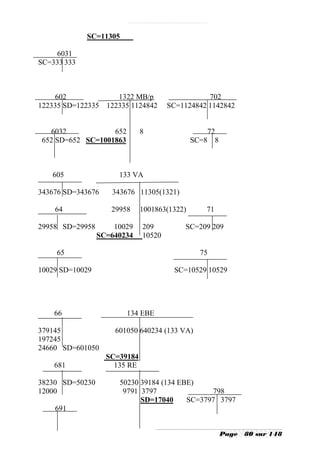 SC=11305

    6031
SC=333 333



    602             1322 MB/p                    702
122335 SD=122335 122335 1124842       SC=1124842 1142842


  6032            652         8                   72
652 SD=652 SC=1001863                         SC=8 8



   605                133 VA

343676 SD=343676    343676 11305(1321)

    64              29958     1001863(1322)      71

29958 SD=29958       10029    209         SC=209 209
                 SC=640234    10520

     65                                         75

10029 SD=10029                         SC=10529 10529




    66                  134 EBE

379145               601050 640234 (133 VA)
197245
24660 SD=601050
                   SC=39184
    681              135 RE

38230 SD=50230        50230 39184 (134 EBE)
12000                  9791 3797               798
                            SD=17040     SC=3797 3797
    691


                                                       Page   80 sur 148
 