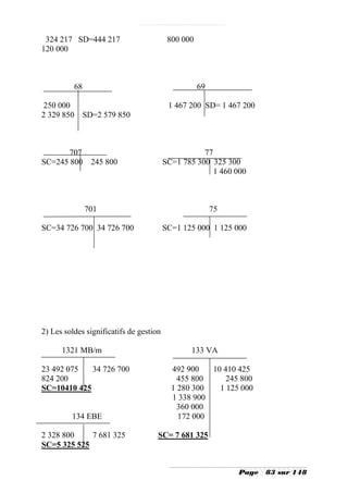 324 217 SD=444 217                       800 000
120 000



          68                                        69

250 000                                   1 467 200 SD= 1 467 200
2 329 850 SD=2 579 850



       707                                          77
SC=245 800 245 800                       SC=1 785 300 325 300
                                                       1 460 000



               701                                       75

SC=34 726 700 34 726 700                 SC=1 125 000 1 125 000




2) Les soldes significatifs de gestion

      1321 MB/m                                  133 VA

23 492 075   34 726 700                    492 900   10 410 425
824 200                                      455 800     245 800
SC=10410 425                               1 280 300   1 125 000
                                           1 338 900
                                             360 000
         134 EBE                             172 000

2 328 800    7 681 325               SC= 7 681 325
SC=5 325 525


                                                              Page   83 sur 148
 