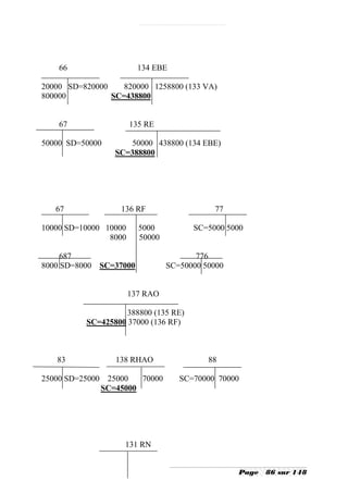 66                    134 EBE

20000 SD=820000    820000 1258800 (133 VA)
800000          SC=438800


    67                 135 RE

50000 SD=50000       50000 438800 (134 EBE)
                  SC=388800




   67              136 RF                    77

10000 SD=10000 10000      5000          SC=5000 5000
                8000      50000

     687                                 776
8000 SD=8000   SC=37000           SC=50000 50000


                       137 RAO

                    388800 (135 RE)
          SC=425800 37000 (136 RF)



   83             138 RHAO                  88

25000 SD=25000 25000   70000         SC=70000 70000
              SC=45000




                    131 RN


                                                   Page   86 sur 148
 