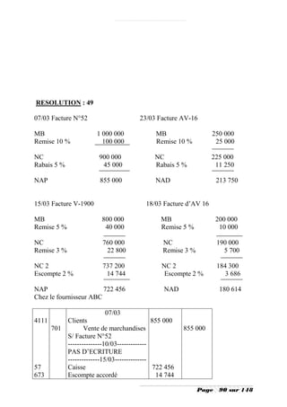 RESOLUTION : 49

07/03 Facture N°52                   23/03 Facture AV-16

MB                     1 000 000          MB                   250 000
Remise 10 %              100 000          Remise 10 %           25 000

NC                     900 000            NC                   225 000
Rabais 5 %              45 000            Rabais 5 %            11 250

NAP                    855 000            NAD                    213 750


15/03 Facture V-1900                   18/03 Facture d’AV 16

MB                      800 000             MB                   200 000
Remise 5 %               40 000             Remise 5 %            10 000

NC                      760 000              NC                  190 000
Remise 3 %               22 800              Remise 3 %            5 700

NC 2                    737 200             NC 2                 184 300
Escompte 2 %             14 744              Escompte 2 %           3 686

NAP                     722 456              NAD                  180 614
Chez le fournisseur ABC

                         07/03
4111    Clients                           855 000
    701        Vente de marchandises                855 000
        S/ Facture N°52
        ---------------10/03-------------
        PAS D’ECRITURE
        --------------15/03--------------
57      Caisse                            722 456
673     Escompte accordé                   14 744

                                                          Page    90 sur 148
 