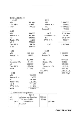 RESOLUTION: 50
  02/12                                   10/12
MB                     500 000            MB                     2 000 000
TVA 18 %                90 000           Rabais 10 %               200 000
NAP                    590 000            NC                     1 800 000
                                       Remise 5 %                   90 000
04/12
MB                     600 000               NC 2                1 710 000
Rabais 10 %            60 000             Escompte 2 %             34 200
NC                     540 000             NF                    1 675 800
Remise 3 %              16 200            TVA 18 %                301 644
NC 2                   523 800
TVA 18 %                94 284                 NAP               1 977 444
NAP                    618 084

12/12                                     15/12
MB                    200 000           MB                      1 000 000
Rabais 5 %            10 000            Remise %                   50 000

NC                   190 000            NC                       950 000
Escompte 2 %           9 500            Remise 3 %               28 500
NF                   180 500            NC                        921 500
TVA 18 %              32 490            Escompte 1 %               9 215
NAD                  212 990           NF                         912 285
                                     TVA 18 %                     164 211,3
 27/12                               NAP                        1 076 496,3
MB                      200 000
Rabais 10 %               20 000
NC                      180 000
Remise 3 %                 5 400
NC 2                    174 600
TVA 18 %                 31 428
NAD                      206 028

1°) Journalisons ces opérations
                          02/12
601          Achat de marchandises   500 000
445          TVA récupérable          90 000
      4011        Fournisseurs                 590 000
             S/ Achat


                                                         Page    92 sur 148
 