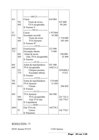 ----------04/12--------------
411       Client                          618 084
     701        Vente de m/ses                       523 800
     443        TVA récupérable                       94 284
          S/ Facture V
          -----------10/12-------------
57        Caisse                          1 977444
673       Escompte accordé                  34 200
     701         Vente de m/ses                      1 710 000
     443         TVA facturée                          301 644
          S/ Facture N°
          --------------12/12----------
4011      Fournisseurs                    212 990
773       Escompte obtenu                   9 500
     601 Achat de m/ses                               190 000
     445      Etat, TVA récupérable                    32 490
          S/ Facture
          -------------15/12-----------
601       Achat de marchandises           921 500
445       TVA récupérable                 164211,3
     531         Chèques postaux                     1076496,3
     773         Escompte obtenu                        9 215
          S/ Facture
          --------------17/12----------
701       Vente de marchandises            174 600
443       TVA facturée                      31 428
     4111        Clients                              206 028
          S/ Facture
          -------------31/12-----------
443       TVA facturée                    364 500
     445         TVA récupérable                     221 721,3
     4441        Etat TVA due                        142 778,7
          S/ Liquidation
          ------------10/01------------
4441      Etat TVA de                     142778,7
     57          Caisse                              142 778,7
          S/ Paiement



RESOLUTION : 51

05/01 facture N°215                        11/01 facture

                                                               Page   93 sur 148
 