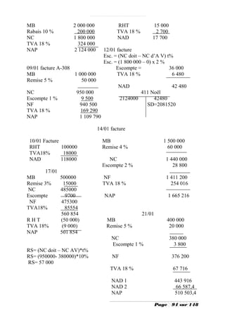MB                  2 000 000            RHT             15 000
Rabais 10 %           200 000            TVA 18 %         2 700
NC                  1 800 000            NAD            17 700
TVA 18 %              324 000
NAP                 2 124 000     12/01 facture
                                  Esc. = (NC doit – NC d’A V) t%
                                  Esc. = (1 800 000 – 0) x 2 %
09/01 facture A-308                     Escompte =             36 000
MB                  1 000 000           TVA 18 %                6 480
Remise 5 %             50 000
                                         NAD                        42 480
NC                   950 000                       411 Noël
Escompte 1 %           9 500               2124000      42480
NF                    940 500                        SD=2081520
TVA 18 %              169 290
NAP                   1 109 790

                                14/01 facture

 10/01 Facture                    MB                          1 500 000
 RHT           100000             Remise 4 %                    60 000
 TVA18%         18000
 NAD           118000                NC                        1 440 000
                                  Escompte 2 %                    28 800
       17/01
MB             500000             NF                           1 411 200
Remise 3%        15000            TVA 18 %                       254 016
NC             485000
Escompte          9700             NAP                             1 665 216
 NF            475300
TVA18%            85554
               560 854                              21/01
RHT            (50 000)             MB                         400 000
TVA 18%         (9 000)             Remise 5 %                  20 000
NAP            501 854
                                      NC                           380 000
                                      Escompte 1 %                   3 800
RS= (NC doit – NC AV)*t%
RS= (950000- 380000)*10%              NF                            376 200
RS= 57 000
                                      TVA 18 %                       67 716

                                      NAD 1                          443 916
                                      NAD 2                          66 587,4
                                      NAP                            510 503,4

                                                            Page    94 sur 148
 