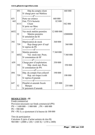 www.planeteexpertises.com

491

651
443
4111

6032
32

392
759

32
6032

659
392

494
759

647
52

Dép du compte client
S/ charge prov sur Mathieu
--------------d°--------------------Perte sur créance
460 000
Etat, TVA facturée
82 800
Client
S/ perte sur Marc
---------------d°-------------------Var stock matière première
12 000 000
Matière première
S/ annulation du SI
-------------d°---------------------Dépréciation de stock
360 000
Rep charge prov d’expl
S/ reprise de PE
---------------d°------------------Matière première
7 360 000
Var. stock mat. Prem.
S/ constatation de SF
-------------d°---------------------Charge prov d’exploitation
350 000
Dép. stock mat. Prem.
S/ constatation de PN
----------------d°------------------Dép. du compte Etat collectif
190 000
Rep. sur risque à coût
S/ reprise d’amende
--------------d°--------------------Pénalité et amende fiscale
235 000
Banque
S/ paiement d’amende

468 000

542 800

12000000

360 000

7 360 000

350 000

190 000

235 000

RESOLUTION : 55
Fonds commercial
Provision nécessaire sur fonds commercial (PN)
PN = 1 600 000 – 1 000 000 ; PN = 600 000
PE = 500 000
PN > PE il y a ajustement à la hausse de 100 000
Titre de participation
Calculons X (prix d’achat unitaire de titre B)
968 000 = (2000 x 120) + (160 X) + (150 x 2400)
Page

102 sur 132

 