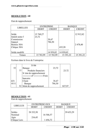 www.planeteexpertises.com

RESOLUTION : 60
Etat de rapprochement
ENTREPRISE
DEBIT
CREDIT

LIBELLES
Solde
Intérêt notre f
Commission
Impayé
Remise 30/6
Chèque 30/6

BANQUE
DEBIT
CREDIT

15 760,27
23,72

12 912,82
38,47
786,50
2 478,40

Solde modifié
Totaux

15 783,99

432,20
------------- ------------14 959,02 14 959,02
15 783,99
15 391,22

15 391,22

Ecriture dans le livre de l’entreprise
31/06
52

631
4111

Banque
77
Produits financiers
S/ état de rapprochement
------------d°-------------Frais
bancaire
Client
Banque
52 Sétat de rapprochement

23,72
23,72

38,47
786,50
827,97

RESOLUTION : 61
Etat de rapprochement
LIBELLES
Soldes
Nominal
Agio
Chèque Lero

ENTREPRISE OUS
DEBIT
CREDIT
58 532,50

BANQUE
DEBIT
CREDIT
39 653,29

16 546,57
216,45
1 456,72
Page

110 sur 132

 