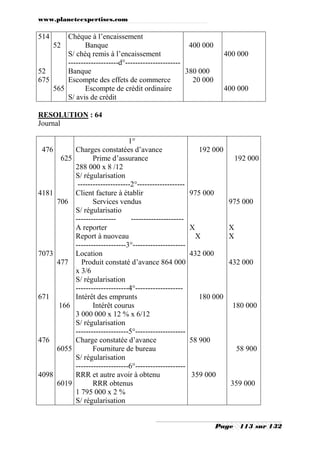 www.planeteexpertises.com

Chèque à l’encaissement
52
Banque
400 000
S/ chèq remis à l’encaissement
--------------------d°---------------------52
Banque
380 000
675
Escompte des effets de commerce
20 000
565
Escompte de crédit ordinaire
S/ avis de crédit
514

400 000

400 000

RESOLUTION : 64
Journal

476
625

4181
706

7073
477

671
166

476
6055

4098
6019

1°
Charges constatées d’avance
Prime d’assurance
288 000 x 8 /12
S/ régularisation
---------------------2°------------------Client facture à établir
Services vendus
S/ régularisatio
-----------------------------------A reporter
Report à nuoveau
--------------------3°--------------------Location
Produit constaté d’avance 864 000
x 3/6
S/ régularisation
---------------------4°------------------Intérêt des emprunts
Intérêt courus
3 000 000 x 12 % x 6/12
S/ régularisation
---------------------5°-------------------Charge constatée d’avance
Fourniture de bureau
S/ régularisation
---------------------6°-------------------RRR et autre avoir à obtenu
RRR obtenus
1 795 000 x 2 %
S/ régularisation

192 000
192 000

975 000
975 000

X

X
X

X
432 000

432 000

180 000
180 000

58 900
58 900

359 000
359 000

Page

113 sur 132

 