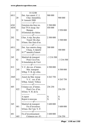 www.planeteexpertises.com

6811
20

6241
4454
52

202
781

6811
202

245
82

812
245

2845
812

485
822

245
481

481
485

31/12/00
Dot. Aux amort. C. I.
Char. Immobilis.
S/ Annuité 2000
----------------d°--------------Entretien des bien im.
Etat TVA récup. Sur
Banque
S/Entretien des bâtim
---------------d°---------------Char. A rép. Sur plus
Transf. De char.
S/Imm. Des frais d’en.
---------------d°---------------Dot. Aux amorts charg
Charg. A répartir
ère
S/1 annuité d’amort
---------------d°---------------Matériel de transport
Prod. Ces d’im.
S/Annulation de l’écri
-------------d°-----------------V. C. des ces. d’immo.
Mat. transport
S/Rep. V. B. du véhic.
----------------d°--------------Amort du Mat. transp
V. C. ces. d’im.
S/Rep. Amort. Véhicu
---------------d°--------------Créance ces. d’immo.
Prod. Ces. d’im.
S/Enre. V. R. de la
---------------------A report
Report à nouveau
----------------d°--------------Matériel de transport
Frs d’investisse.
S/Enre. De l’ent. V. P.
---------------d°---------------Frs d’investissement
Créances ces. d’i

900 000
900 000

2 500 000
450 000
2 950 000

2 500 000
2 500 000

500 000
500 000

- 3 216 500
- 3 216 500

4 500 000
4 500 000

4 263 750
4 263 750

236 250
236 250

X
X

X
X

3 600 000
3 600 000

3 600 000
236 250
Page

118 sur 132

 