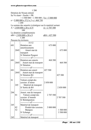 www.planeteexpertises.com

1 200
Dotation de Nissan entrant
Sa Vo étant = Soulte + PR
= 3 500 000 + 1 500 000 ; Vo = 5 000 000
a = 5 000 000 x 37,5 x 3 a = 468 750
1 200
La somme des amortis à réintégrer sur le matériel sortant
A = 2 850 000 x 20 x 4,75
A = 2 707 500
100
La dotation complémentaire
aR4 = 2 850 000 x 20 x 9
aR4 = 427 500
1 200
Passons les écritures
31/12
681
Dotation aux
675 000
amortissements
2845
Amort mat de
675 000
transport
S/ Dotation Peugeot
---------------d°-------------681
Dotation aux amorts
468 500
2845 Amort mat de transport
468 500
S/ Dotation
--------------d°--------------681
Dotation aux amort
427 500
2845 Amort mat de transport
S/ Dotation R4
427 500
--------------d°--------------81
Valeurs compt.des
cession d’immo
2 850 000
245
Matériel de transport
S/ Sortie de R4
2 850 000
--------------d°--------------284
Amort. mat de transport
81
Valeurs compt des
2 707 500
cession d’immob
2 707 500
S/ Réintégration
--------------d°--------------245
Matériel de transport
82
Produit des cessions
5 000 000
52
Banques
1 500 000
S/ Echange
3 500 000
--------------d°--------------245
Matériel de transport
Page

48 sur 132

 