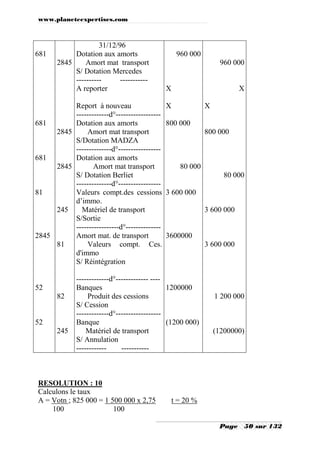 www.planeteexpertises.com

681

31/12/96
Dotation aux amorts
2845
Amort mat transport
S/ Dotation Mercedes
-------------------A reporter

Report à nouveau
-------------d°-----------------681
Dotation aux amorts
2845
Amort mat transport
S/Dotation MADZA
--------------d°----------------681
Dotation aux amorts
2845
Amort mat transport
S/ Dotation Berliet
--------------d°----------------81
Valeurs compt.des cessions
d’immo.
245
Matériel de transport
S/Sortie
-----------------d°-------------2845
Amort mat. de transport
81
Valeurs compt. Ces.
d'immo
S/ Réintégration

52
82

52
245

960 000
960 000

X

X

X

X

800 000
800 000

80 000
80 000
3 600 000
3 600 000

3600000
3 600 000

-------------d°------------- ---Banques
1200000
Produit des cessions
S/ Cession
-------------d°-----------------Banque
(1200 000)
Matériel de transport
S/ Annulation
----------------------

RESOLUTION : 10
Calculons le taux
A = Votn ; 825 000 = 1 500 000 x 2,75
100
100

1 200 000

(1200000)

t = 20 %
Page

50 sur 132

 