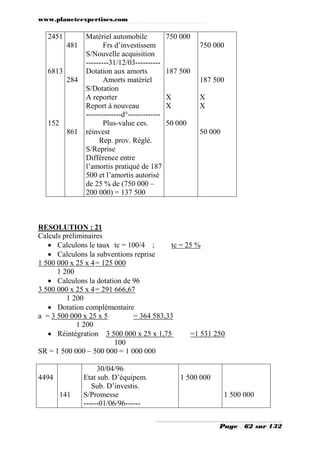 www.planeteexpertises.com

2451
481

6813
284

152
861

Matériel automobile
Frs d’investissem
S/Nouvelle acquisition
---------31/12/03---------Dotation aux amorts
Amorts matériel
S/Dotation
A reporter
Report à nouveau
--------------d°------------Plus-value ces.
réinvest
Rep. prov. Réglé.
S/Reprise
Différence entre
l’amortis pratiqué de 187
500 et l’amortis autorisé
de 25 % de (750 000 –
200 000) = 137 500

750 000
750 000

187 500
187 500
X
X

X
X

50 000
50 000

RESOLUTION : 21
Calculs préliminaires
 Calculons le taux tc = 100/4 ;
tc = 25 %
 Calculons la subventions reprise
1 500 000 x 25 x 4 = 125 000
1 200
 Calculons la dotation de 96
3 500 000 x 25 x 4 = 291 666,67
1 200
 Dotation complémentaire
a = 3 500 000 x 25 x 5
= 364 583,33
1 200
 Réintégration 3 500 000 x 25 x 1,75
=1 531 250
100
SR = 1 500 000 – 500 000 = 1 000 000

4494
141

30/04/96
Etat sub. D’équipem.
Sub. D’investis.
S/Promesse
------01/06/96------

1 500 000
1 500 000

Page

62 sur 132

 