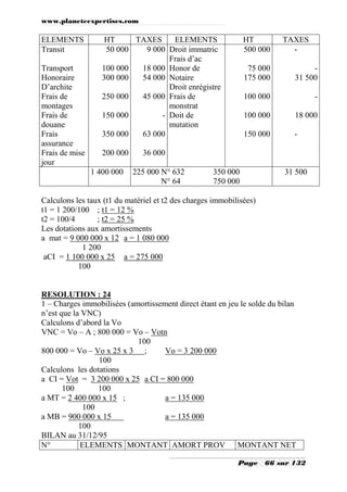www.planeteexpertises.com

ELEMENTS
Transit
Transport
Honoraire
D’archite
Frais de
montages
Frais de
douane
Frais
assurance
Frais de mise
jour

HT
TAXES
ELEMENTS
50 000
9 000 Droit immatric
Frais d’ac
100 000
18 000 Honor de
300 000
54 000 Notaire
Droit enrégistre
250 000
45 000 Frais de
monstrat
150 000
- Doit de
mutation
350 000
63 000
200 000
1 400 000

HT
500 000

TAXES
-

75 000
175 000

31 500

100 000

-

100 000

18 000

150 000

-

36 000
225 000 N° 632
N° 64

350 000
750 000

31 500

Calculons les taux (t1 du matériel et t2 des charges immobilisées)
t1 = 1 200/100 ; t1 = 12 %
t2 = 100/4
; t2 = 25 %
Les dotations aux amortissements
a mat = 9 000 000 x 12 a = 1 080 000
1 200
aCI = 1 100 000 x 25 a = 275 000
100

RESOLUTION : 24
1 – Charges immobilisées (amortissement direct étant en jeu le solde du bilan
n’est que la VNC)
Calculons d’abord la Vo
VNC = Vo – A ; 800 000 = Vo – Votn
100
800 000 = Vo – Vo x 25 x 3 ;
Vo = 3 200 000
100
Calculons les dotations
a CI = Vot = 3 200 000 x 25 a CI = 800 000
100
100
a MT = 2 400 000 x 15 ;
a = 135 000
100
a MB = 900 000 x 15
a = 135 000
100
BILAN au 31/12/95
N°
ELEMENTS MONTANT AMORT PROV
MONTANT NET
Page

66 sur 132

 