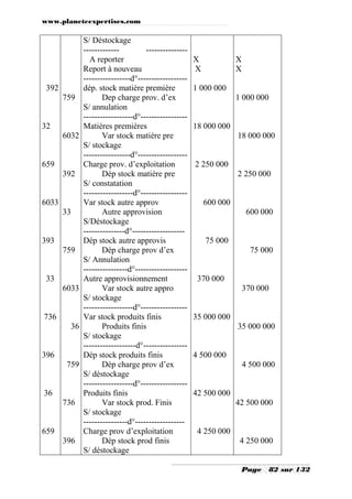 www.planeteexpertises.com

392
759

32
6032

659
392

6033
33

393
759

33
6033

736
36

396
759

36
736

659
396

S/ Déstockage
--------------------------A reporter
Report à nouveau
-----------------d°-----------------dép. stock matière première
Dep charge prov. d’ex
S/ annulation
------------------d°----------------Matières premières
Var stock matière pre
S/ stockage
-----------------d°-----------------Charge prov. d’exploitation
Dép stock matière pre
S/ constatation
------------------d°----------------Var stock autre approv
Autre approvision
S/Déstockage
---------------d°------------------Dép stock autre approvis
Dép charge prov d’ex
S/ Annulation
----------------d°------------------Autre approvisionnement
Var stock autre appro
S/ stockage
------------------d°----------------Var stock produits finis
Produits finis
S/ stockage
-------------------d°---------------Dép stock produits finis
Dép charge prov d’ex
S/ déstockage
------------------d°----------------Produits finis
Var stock prod. Finis
S/ stockage
----------------d°-----------------Charge prov d’exploitation
Dép stock prod finis
S/ déstockage

X
X

X
X

1 000 000
1 000 000

18 000 000
18 000 000

2 250 000
2 250 000

600 000
600 000

75 000
75 000

370 000
370 000

35 000 000
35 000 000

4 500 000
4 500 000

42 500 000
42 500 000

4 250 000
4 250 000
Page

82 sur 132

 
