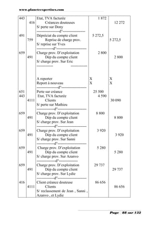 www.planeteexpertises.com

443

Etat, TVA facturée
416
Créances douteuses
S/ perte sur Dony
------------------d°-----------------491
Dépréciat du compte client
759
Reprise de charge prov.
S/ reprise sur Yves
-------------d°-----------------------659
Charge prov. D’exploitation
491
Dép du compte client
S/ charge prov. Sur Eric
-------------------------

651
443
4111

659
491

659
491

659
491

659
491

416
4111

1 872
12 272

5 272,5
5 272,5

2 800
2 800

A reporter
X
X
Report à nouveau
X
X
-----------------d°-------------------Perte sur créance
25 500
Etat, TVA facturée
4 590
Clients
30 090
S/ perte sur Mathieu
--------------d°----------------------Charge prov. D’exploitation
8 800
Dép du compte client
8 800
S/ charge prov. Sur Jean
--------------d°----------------------Charge prov. D’exploitation
3 920
Dép du compte client
3 920
S/ charge prov. Sur Sanni
--------------d°----------------------Charge prov. D’exploitation
5 280
Dép du compte client
5 280
S/ charge prov. Sur Azanvo
---------------d°--------------Charge prov. D’exploitation
29 737
Dép du compte client
29 737
S/ charge prov. Sur Lydie
--------------d°----------------------Client créance douteuse
86 656
Clients
86 656
S/ reclassement de Jean , Sanni ,
Azanvo , et Lydie

Page

88 sur 132

 