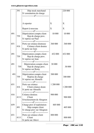 www.planeteexpertises.com

391

Dép stock marchand
S/ constatation de charge
----------------d°-----------------

A reporter
Report à nouveau
---------------d°-----------------491
Dépréciation compte client
759
Rep de charge prov.
S/ reprise sur Paul
---------------d°-----------------651
Perte sur créance douteuse
416
Créance client douteu
S/ perte sur Jean
----------------d°----------------491
Dépréciation compte client
759
Rep de charge prov.
S/ reprise sur Jean
--------------d°------------------491
Dépréciation compte client
759
Rep de charge prov.
S/ reprise sur Remy
---------------d°-----------------491
Dépréciation compte client
759
Reprise de charge
S/ reprise sur Ahouéfa
---------------d°--------------651
Perte sur créance
416
Client créance doute
S/ perte sur Ahouéfa
--------------d°-----------------416
Créance douteux
4111
Client
S/reclassement de Ahognon
--------------d°----------------659
Charge prov d’exploitation
491
Dép compte client
S/ charge prov sur Ahognon
---------------d°----------------651
Perte sur créance client
4111
Client
S/ perte sur Ahovi

220 000

X

X

X

X
10 000

360 000

432 000

10 000

360 000

432 000

30 000
30 000

300 000
300 000

1 200 000
1 200 000

900 000
900 000

405 000
405 000

800 000
800 000
Page

106 sur 132

 