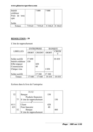 www.planeteexpertises.com

Intérêt
créditeur
Frais de tenu
cpte
Solde
Totaux

7 000

7 016,8

7 016,8

7 000

8 166,8 8 166,8

RESOLUTION : 59
L’état de rapprochement
ENTREPRISE

LIBELLES

BANQUE
CREDI
DEBIT CREDIT DEBIT
T

Solde rectifié
17 690
Intérêt créditeur 150
Effet impayé
Commissions
Chèque vina
Solde rectifié
Totaux

18 410
420
40

17 380
17 840 17 840

1 030
17 380
18 410

18 410

Ecriture dans le livre de l’entreprise

31/12
52

Banque
Produits financiers
77 S/ état de rapprochement
--------------d°-------------4111
Client
631
Frais bancaire
52
Banque
S/ état de rapprochement

150
150
420
40
460

Page

109 sur 132

 