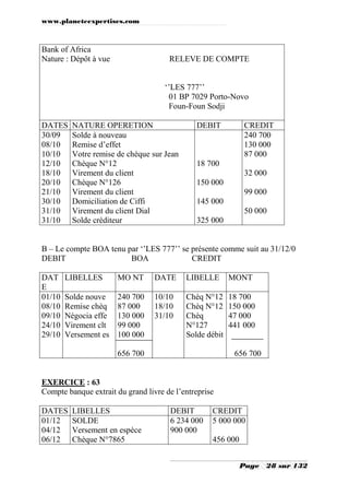 www.planeteexpertises.com

Bank of Africa
Nature : Dépôt à vue

RELEVE DE COMPTE
‘’LES 777’’
01 BP 7029 Porto-Novo
Foun-Foun Sodji

DATES
30/09
08/10
10/10
12/10
18/10
20/10
21/10
30/10
31/10
31/10

NATURE OPERETION
Solde à nouveau
Remise d’effet
Votre remise de chèque sur Jean
Chèque N°12
Virement du client
Chèque N°126
Virement du client
Domiciliation de Ciffi
Virement du client Dial
Solde créditeur

DEBIT

CREDIT
240 700
130 000
87 000

18 700
32 000
150 000
99 000
145 000
50 000
325 000

B – Le compte BOA tenu par ‘’LES 777’’ se présente comme suit au 31/12/0
DEBIT
BOA
CREDIT
DAT
E
01/10
08/10
09/10
24/10
29/10

LIBELLES

MO NT

DATE

LIBELLE

MONT

Solde nouve
Remise chèq
Négocia effe
Virement clt
Versement es

240 700
87 000
130 000
99 000
100 000

10/10
18/10
31/10

Chèq N°12
Chèq N°12
Chèq
N°127
Solde débit

18 700
150 000
47 000
441 000

656 700

656 700

EXERCICE : 63
Compte banque extrait du grand livre de l’entreprise
DATES
01/12
04/12
06/12

LIBELLES
SOLDE
Versement en espèce
Chèque N°7865

DEBIT
6 234 000
900 000

CREDIT
5 000 000
456 000
Page

28 sur 132

 