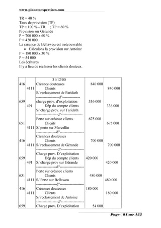 www.planeteexpertises.com

TR = 40 %
Taux de provision (TP)
TP = 100 % - TR ; TP = 60 %
Provision sur Gérande
P = 700 000 x 60 %
P = 420 000
La créance de Bellawou est irrécouvrable
 Calculons la provision sur Antoine
P = 180 000 x 30 %
P = 54 000
Les écritures
Il y a lieu de reclasser les clients douteux.

416
4111

659
491

651
4111

416
4111

659
491

651
4111
416
4111

659

31/12/00
Créance douteuses
840 000
Clients
S/ reclassement de Faridath
------------------d°-------------charge prov. d’exploitation
336 000
Dép du compte clients
S/ charge prov. sur Faridath
-----------------d°----------------Perte sur créance clients
675 000
Clients
S/ perte sur Marcellin
----------------d°------------------Créances douteuses
Clients
700 000
S/ reclassement de Gérande
-----------------d°-----------------Charge prov. D’exploitation
Dép du compte clients
420 000
S/ charge prov sur Gérande
----------------d°------------------Perte sur créance clients
Clients
480 000
S/ Perte sur Bellawou
----------------d°------------------Créances douteuses
180 000
Clients
S/ reclassement de Antoine
-----------------d°-----------------Charge prov. D’exploitation
54 000

840 000

336 000

675 000

700 000

420 000

480 000

180 000

Page

84 sur 132

 